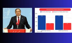 ORDU’DA ŞİRKET KURULUŞ VE KAPANIŞ RAKAMLARI AÇIKLANDI