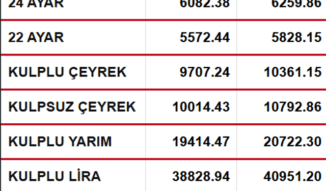Ordu'da Gram Altın Ne Kadar?