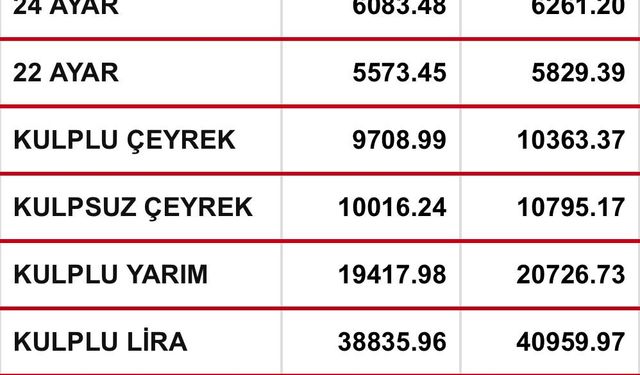 Ordu’da Altın Fiyatlarında Son Durum
