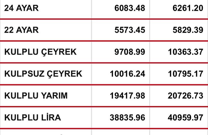 Ordu’da Altın Fiyatlarında Son Durum