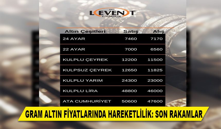 GRAM ALTIN FİYATLARINDA HAREKETLİLİK: SON RAKAMLAR
