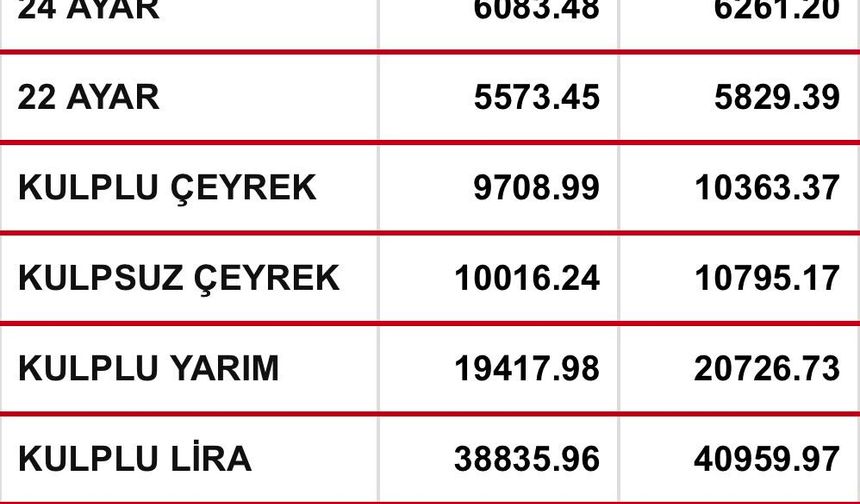 Ordu’da Altın Fiyatlarında Son Durum