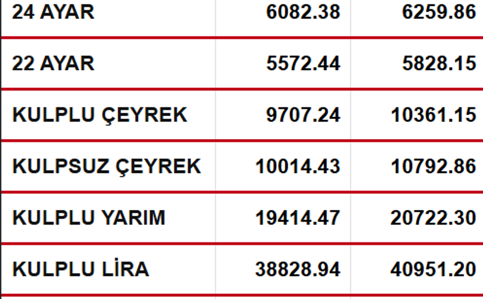 Ordu'da Gram Altın Ne Kadar?
