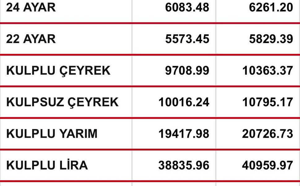 Ordu’da Altın Fiyatlarında Son Durum